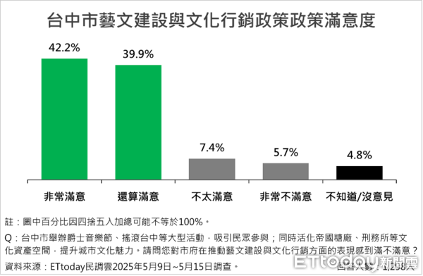 ▲ET民調／台中市9大政策平均滿意度破76%，盧秀燕施政滿意度維持高檔75.2%。（圖／ETtoday民調雲）
