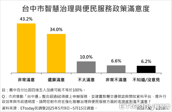 ▲ET民調／台中市9大政策平均滿意度破76%，盧秀燕施政滿意度維持高檔75.2%。（圖／ETtoday民調雲）