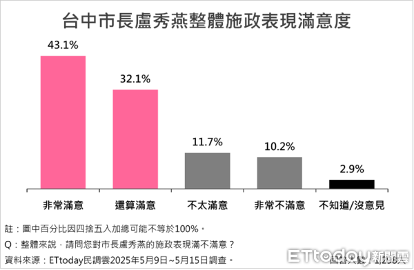 ▲ET民調／台中市9大政策平均滿意度破76%，盧秀燕施政滿意度維持高檔75.2%。（圖／ETtoday民調雲）