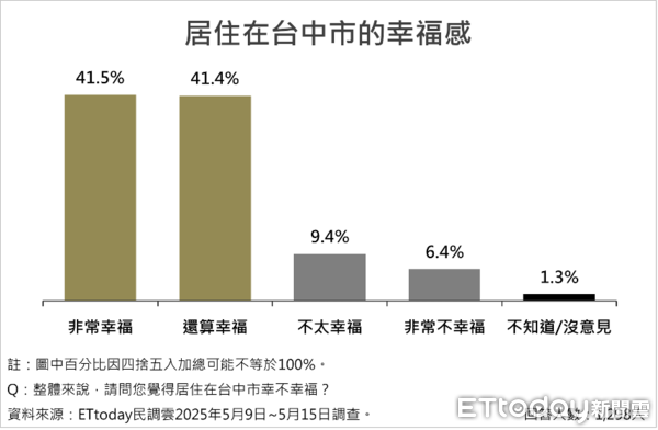 ▲ET民調／台中市9大政策平均滿意度破76%，盧秀燕施政滿意度維持高檔75.2%。（圖／ETtoday民調雲）