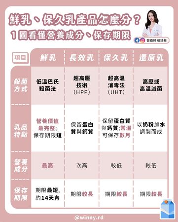 ▲喝對牛奶才能補對營養！營養師揭密「4大乳品」真相。（圖／翻攝自營養師張語粉專）