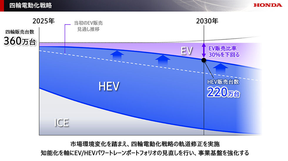 ▲Honda調整電動化策略。（圖／翻攝自Honda）