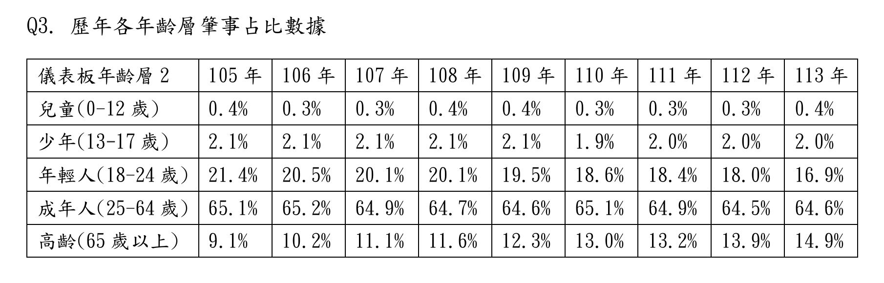 ▲▼高齡者肇事統計。（圖／交通部提供）