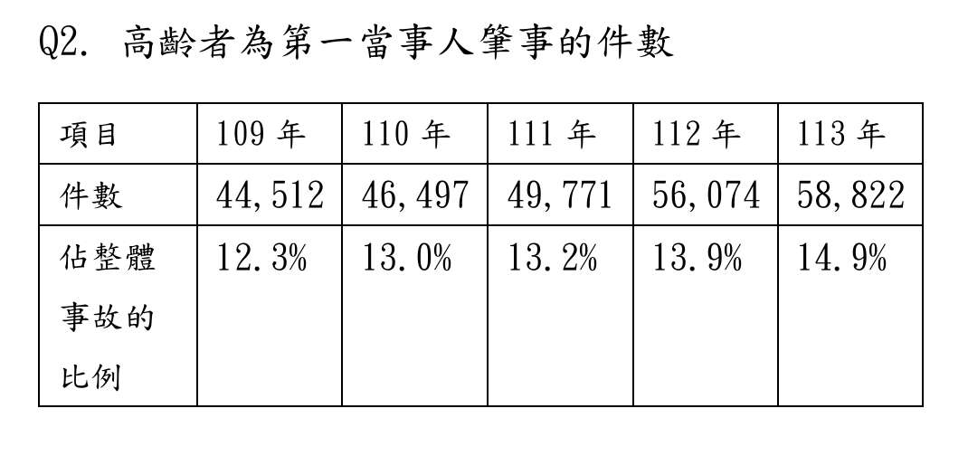 ▲▼高齡者肇事統計。（圖／交通部提供）