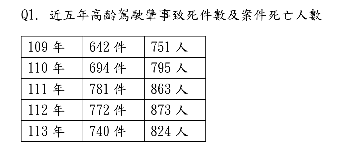 ▲▼高齡者肇事統計。（圖／交通部提供）