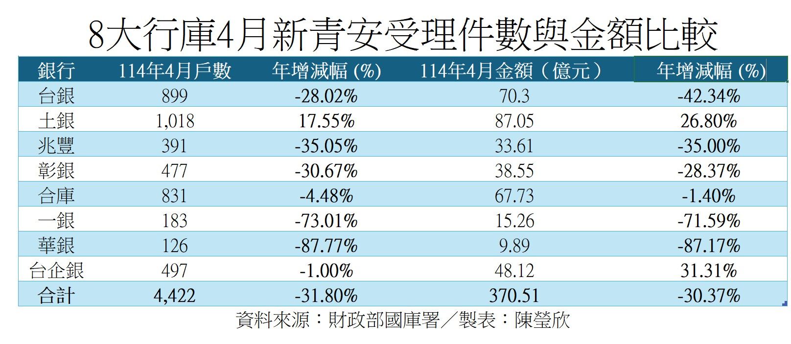 ▲▼4月新青安受理件數金額多較去年同期腰斬。（圖／記者陳瑩欣製表）