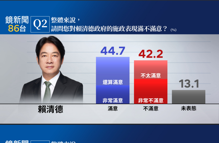 ▲▼鏡電視「賴清德執政周年民調」。（圖／鏡電視民調提供）