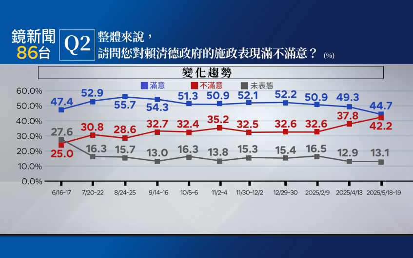 ▲▼鏡電視「賴清德執政周年民調」。（圖／鏡電視民調提供）