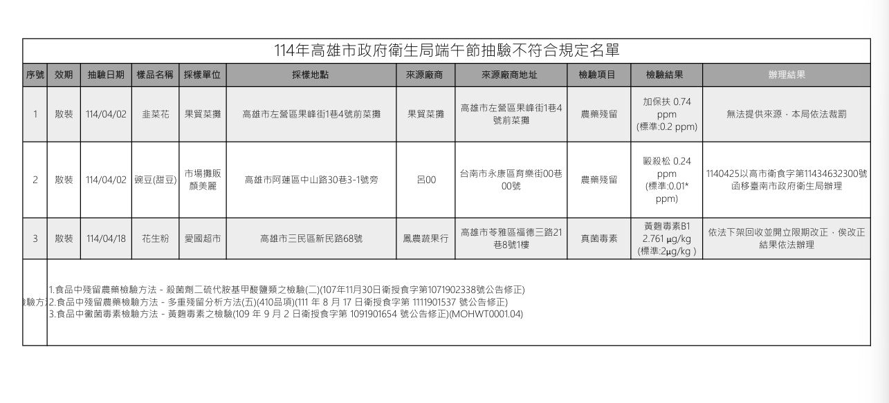 ▲專案稽查不符合規定名單。（圖／高雄市衛生局提供）