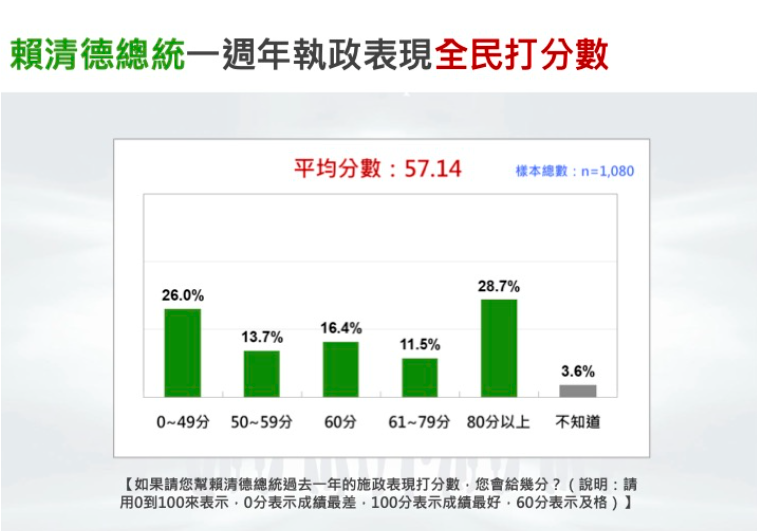 ▲▼台灣民意基金會「賴清德執政表現，全民打分數｣民調。（圖／台灣民意基金會民調提供）