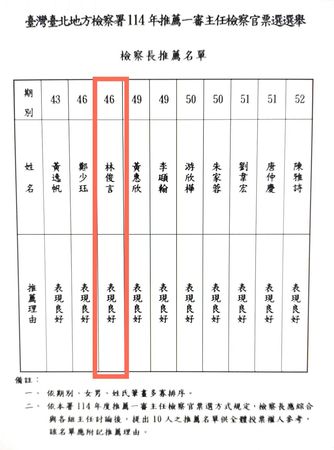 ▲▼黃國昌批評林俊言獲推薦主任檢察官，質疑問案時宛如流氓，嗆被告「你就給我試試看」的林俊言，在民進黨主政下，竟是「表現良好」。（圖／翻攝自Facebook／黃國昌）