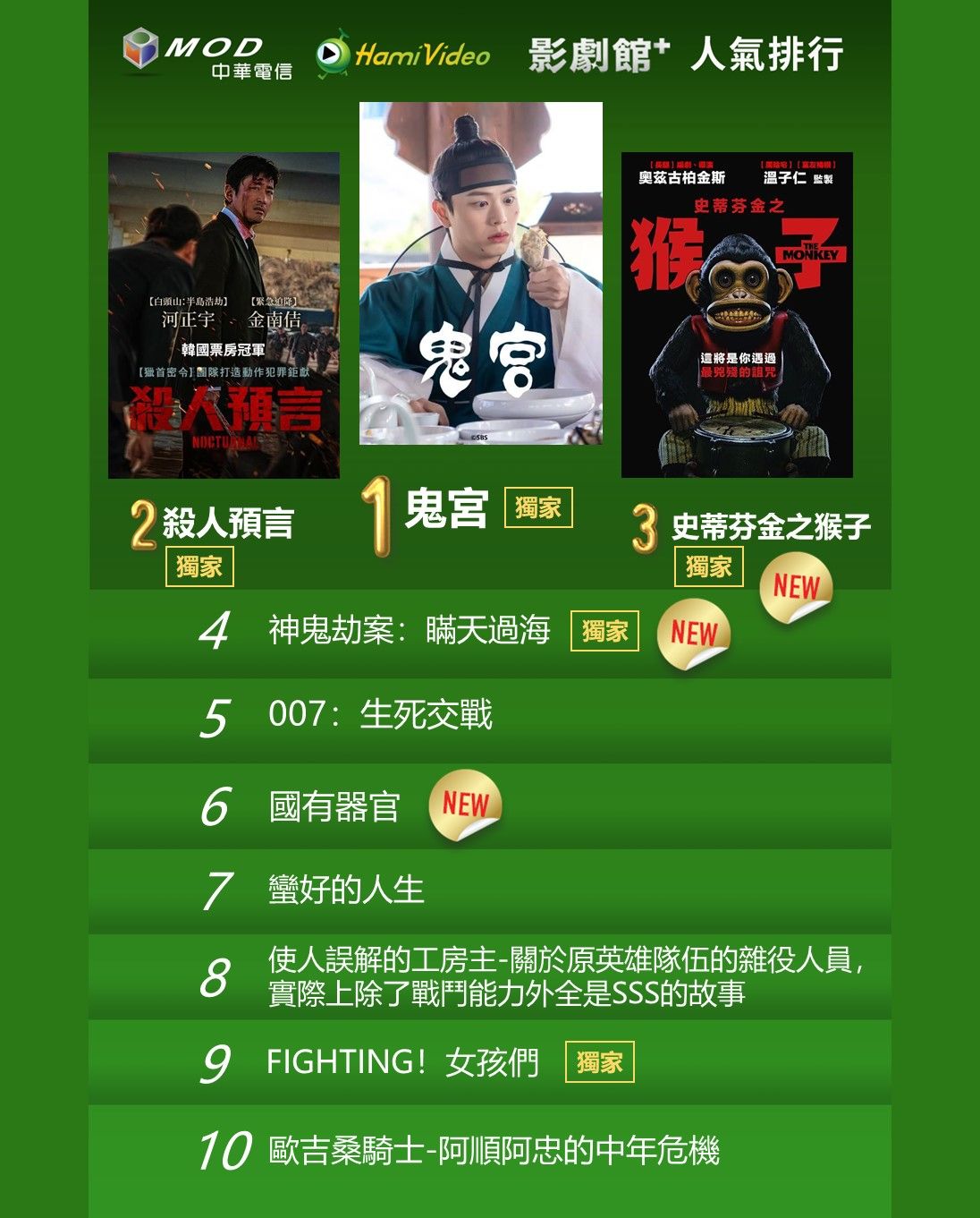 ▲▼Hami Video收視週榜（5/12-5/18）。（圖／Hami Video提供）