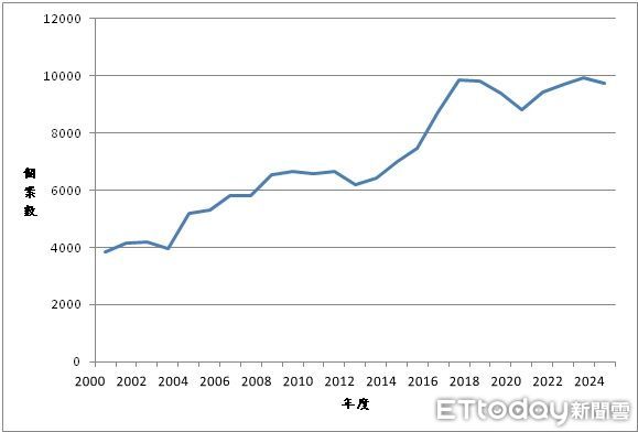 ▲2000年至2024年台灣梅毒確診個案數統計。（圖／台中榮總埔里分院提供）