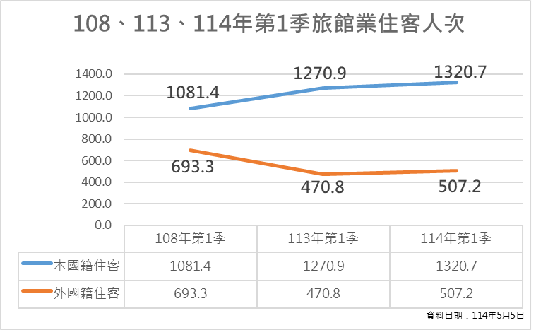▲▼2019、2024、今年第1季旅館業住客人次。（圖／觀光署提供）