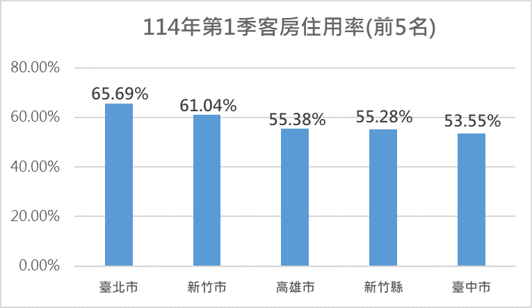 ▲▼今年第1季旅館業客房住用率(前5名)。（圖／觀光署提供）