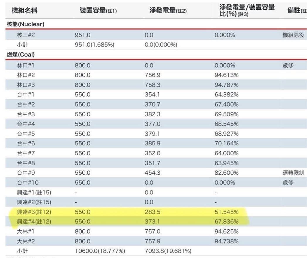 ▲▼高雄市議員邱于軒爆興達電廠3、4號機組偷開機。（圖／記者賴文萱翻攝）