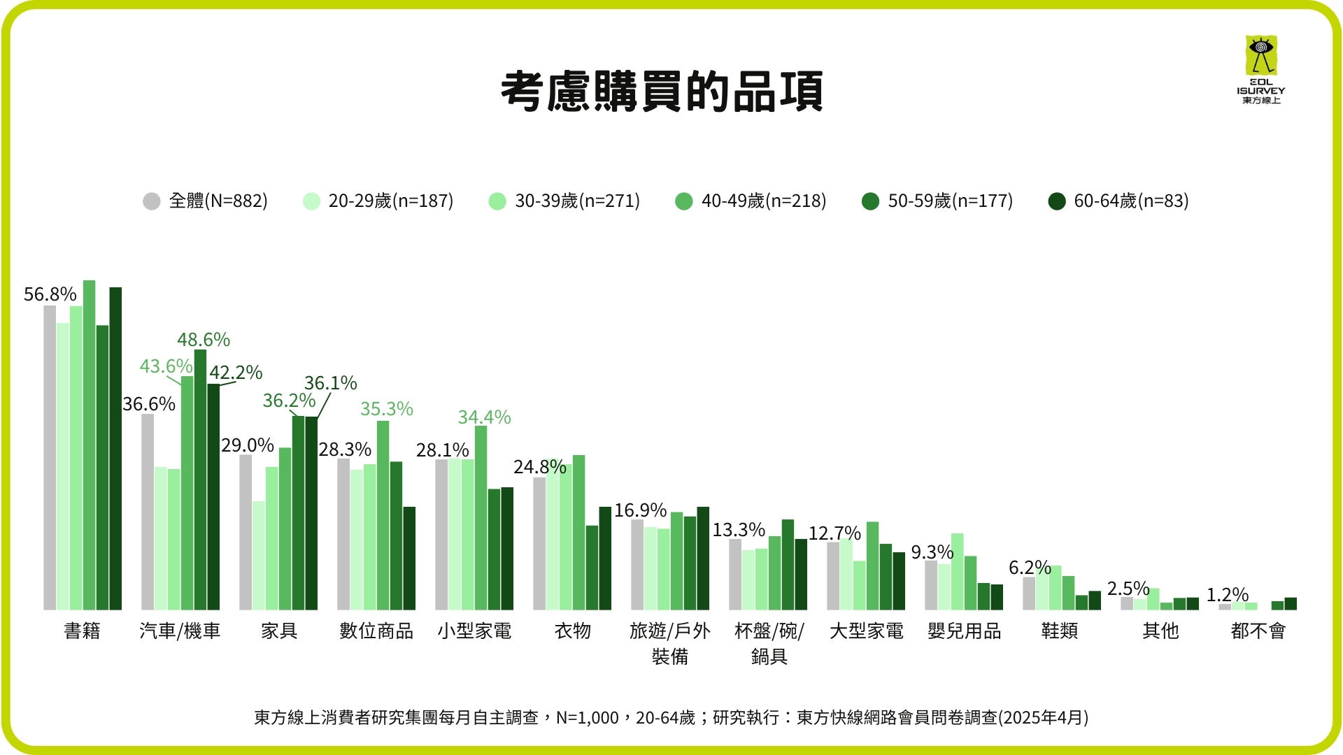 ▲東方線上二手市場調查。（圖／業者提供）