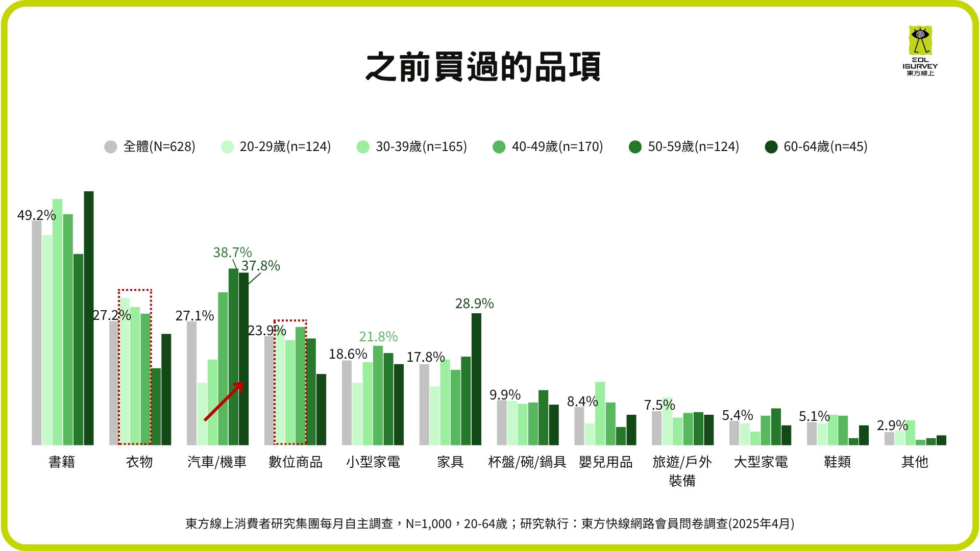 ▲東方線上二手市場調查。（圖／業者提供）