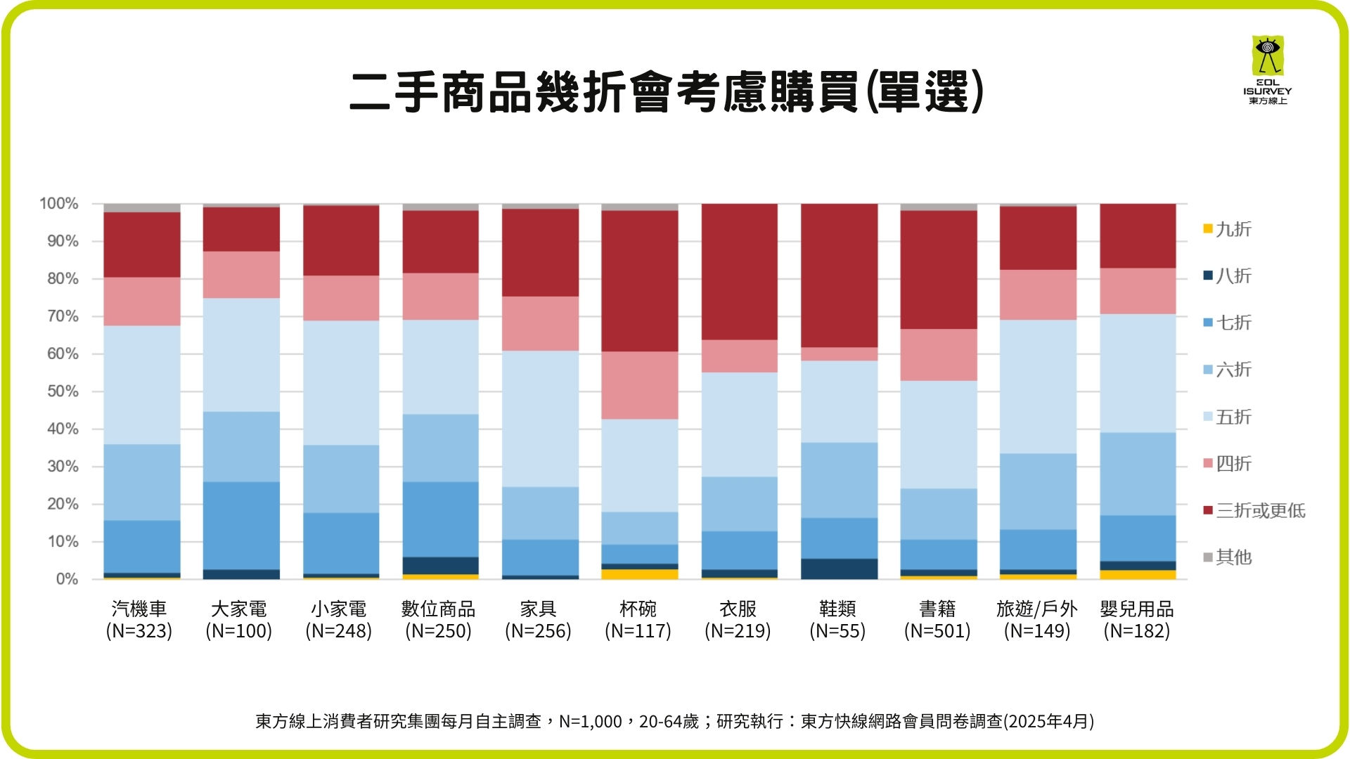 ▲東方線上二手市場調查。（圖／業者提供）