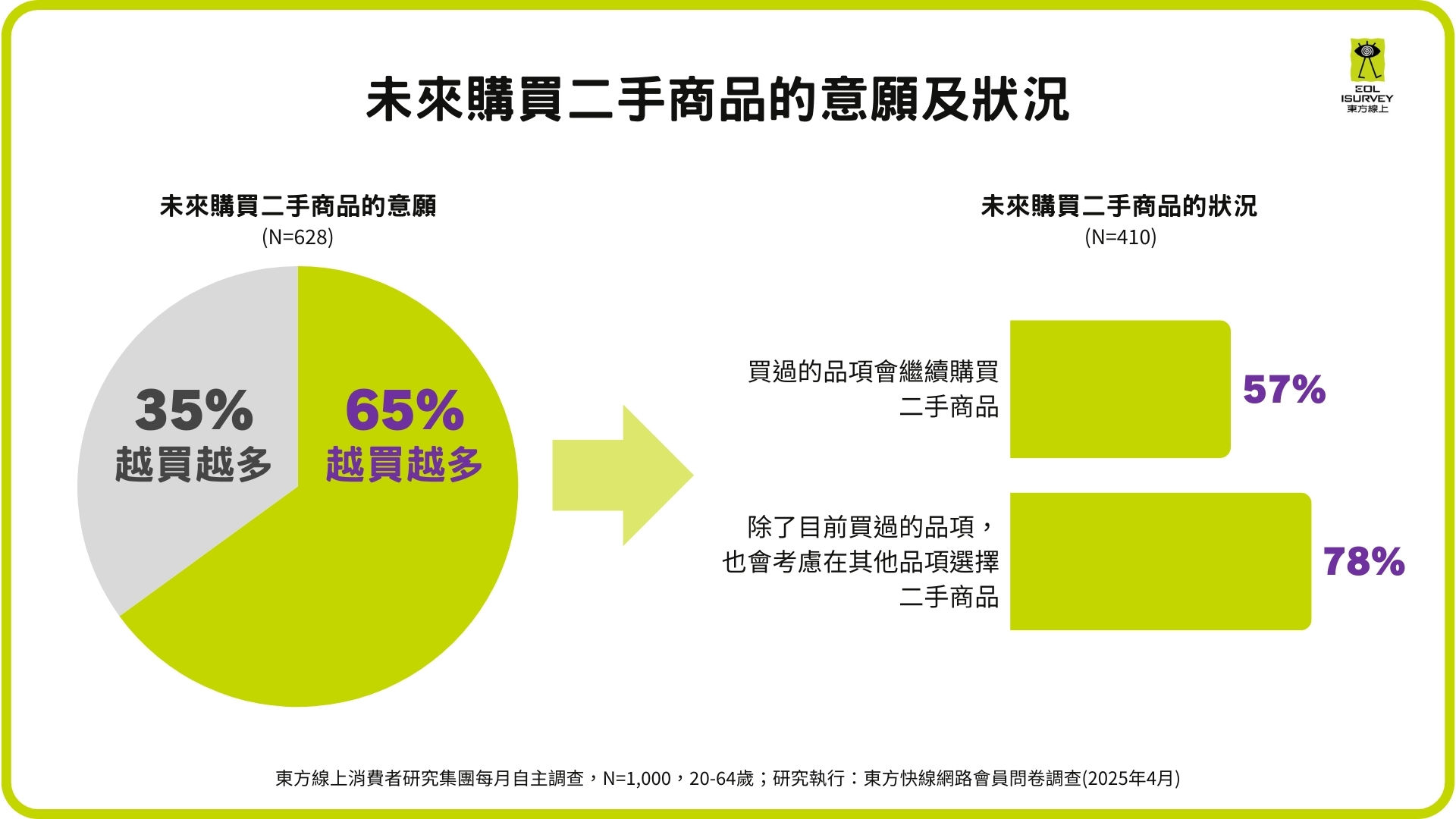 ▲東方線上二手市場調查。（圖／業者提供）