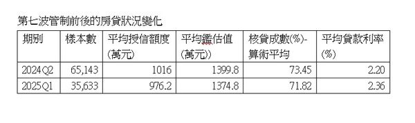 ▲▼             。（表／信義統計）