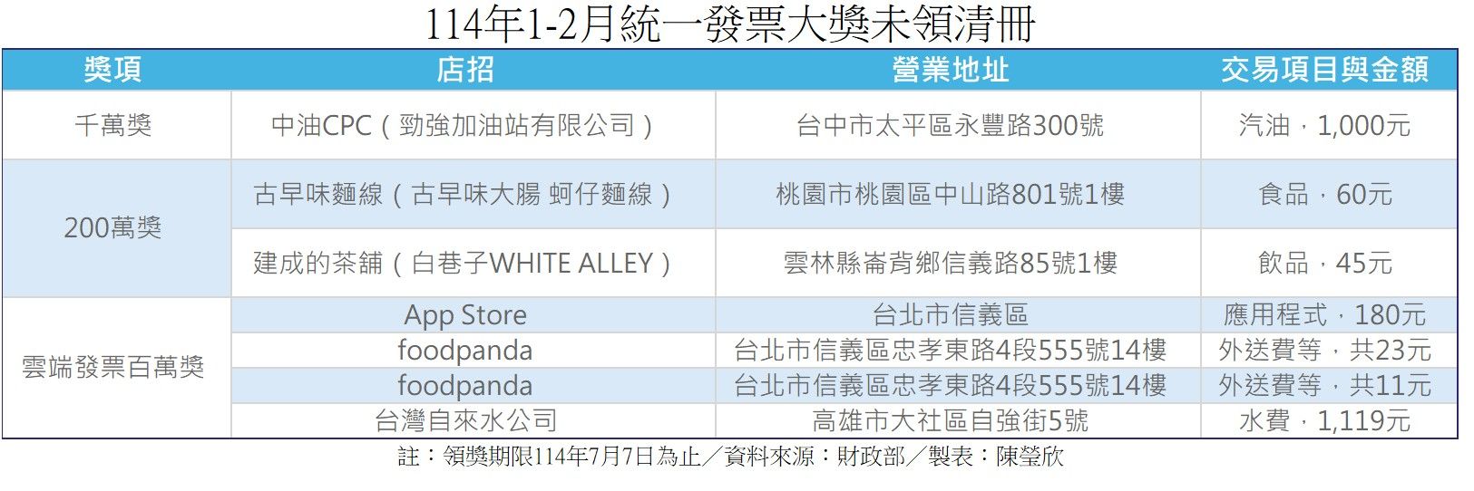 ▲▼114年1-2月統一發票大獎未領清冊。（圖／記者陳瑩欣製表）