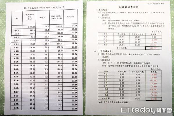 ▲台南市長黃偉哲怒批立法院大砍預算，導致市府補助款短收超過75億元。（記者林東良翻攝，下同）