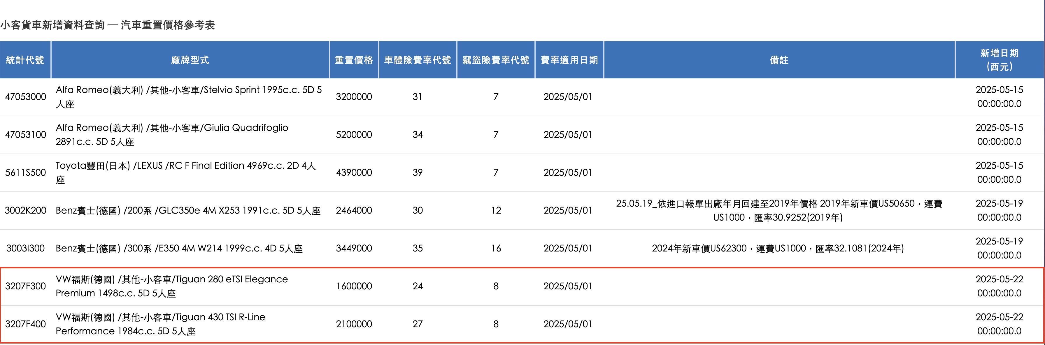 ▲Tiguan重置價格。（圖／翻攝自財團法人保險事業發展中心）