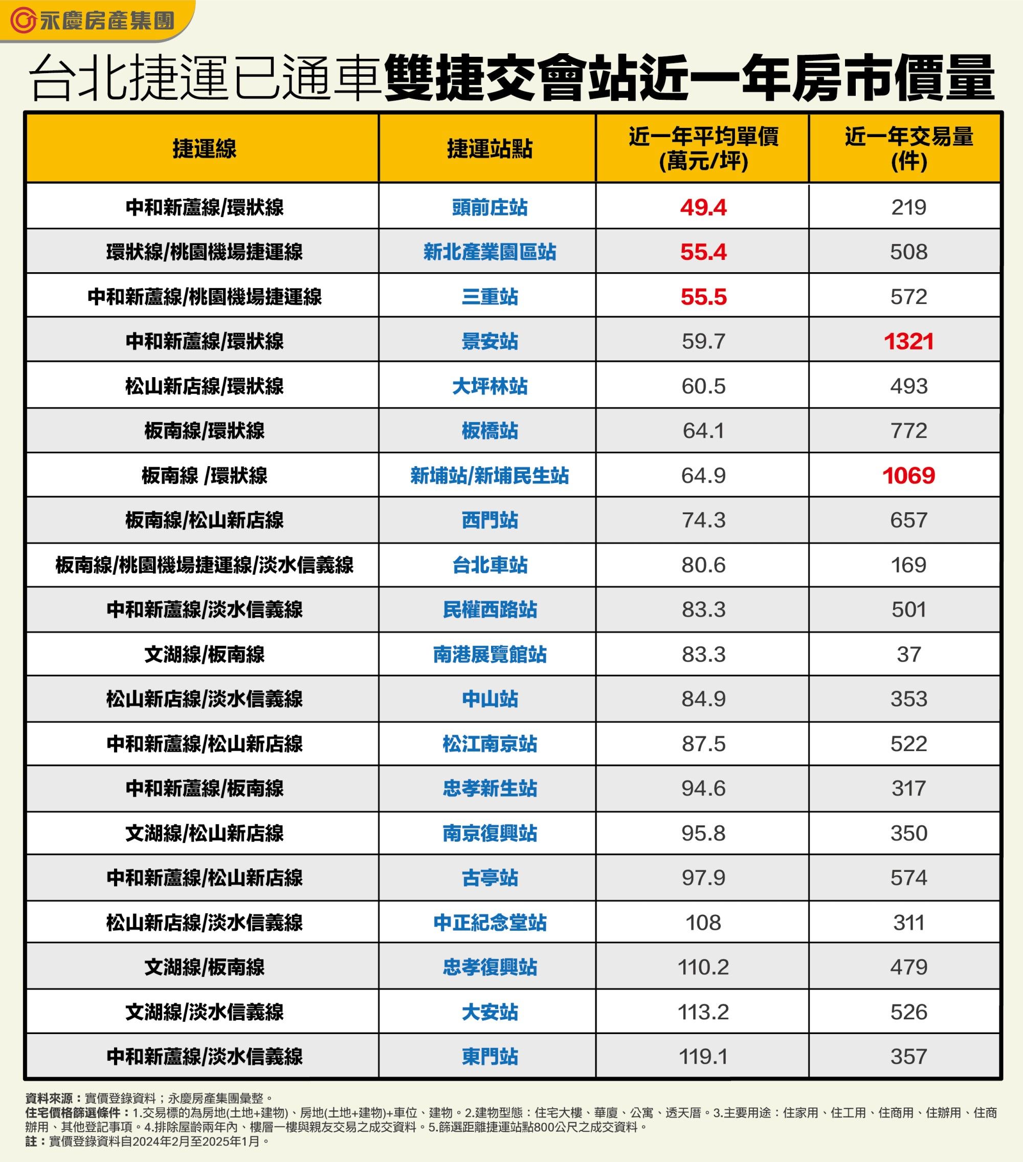 一次享有兩條捷運線路！雙捷交會站最便宜者不到5字頭（圖／永慶房產集團提供）