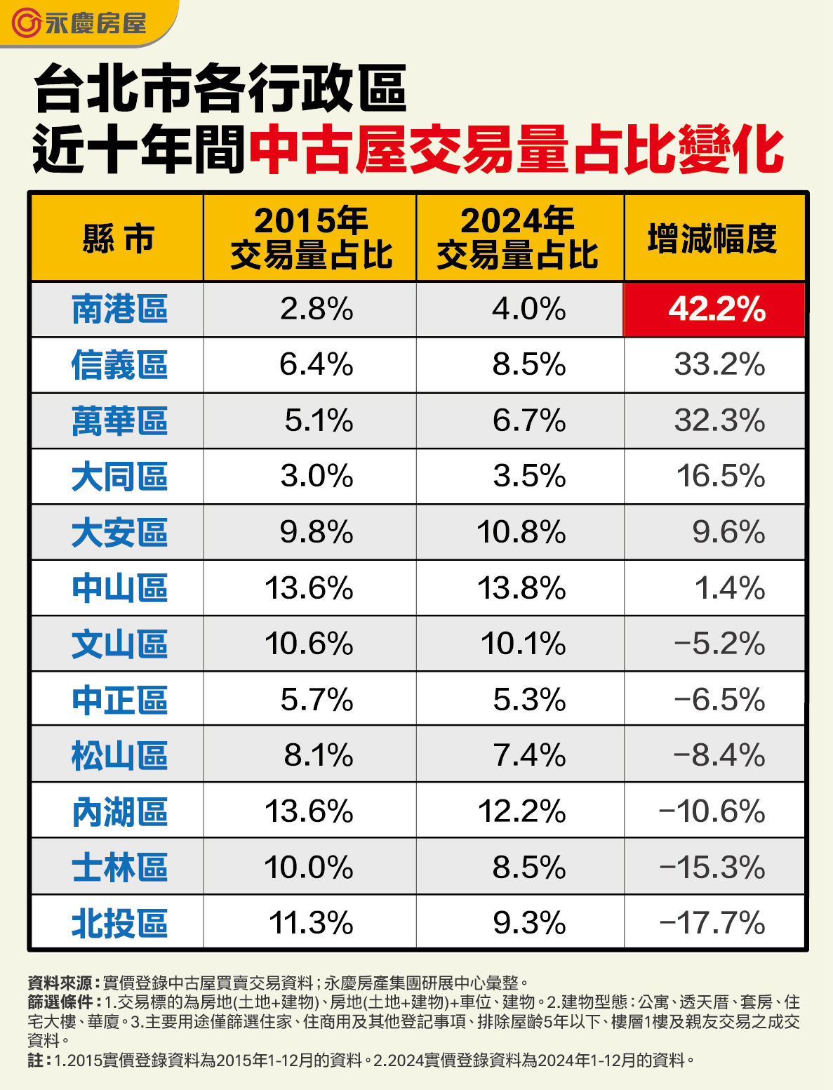 從黑鄉變潮城！南港十年間中古屋交易占比增幅居冠！（圖／永慶房產集團提供）