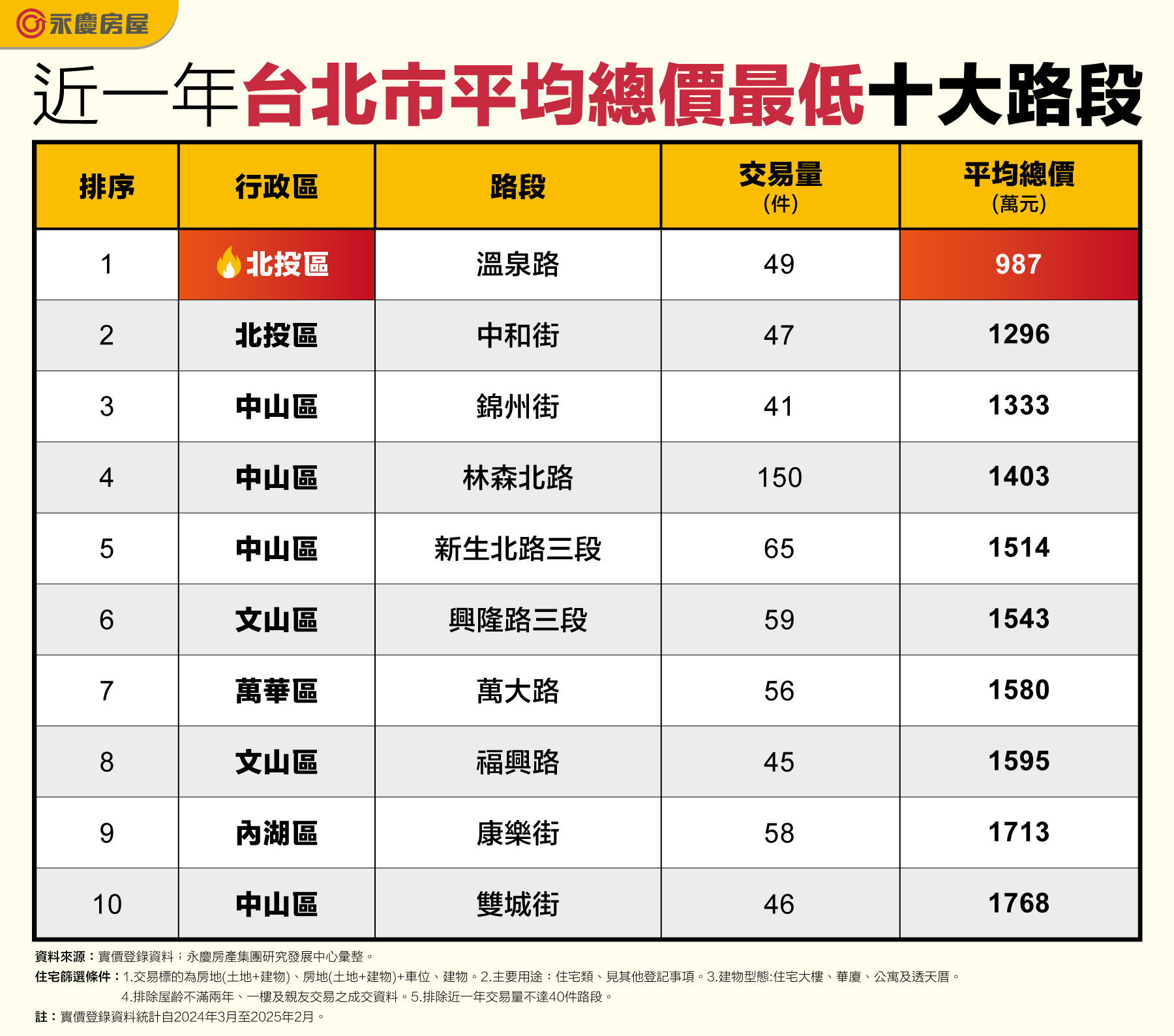 北市最低總價路段在哪裡？這條路住宅均價不到千萬！（圖／永慶房產集團提供）