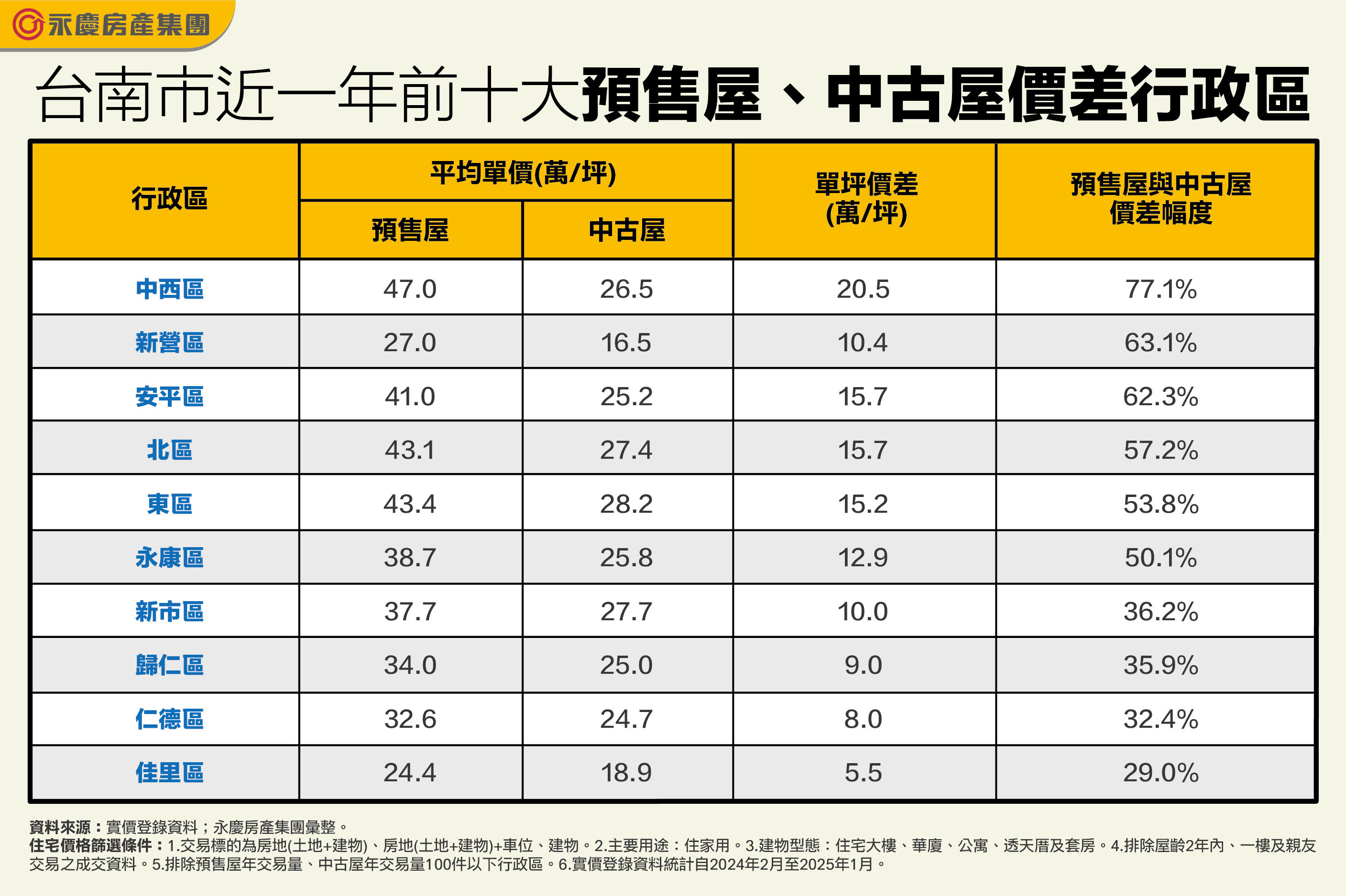 台南市這三區預售屋比中古屋貴逾六成（圖／永慶房產集團提供）