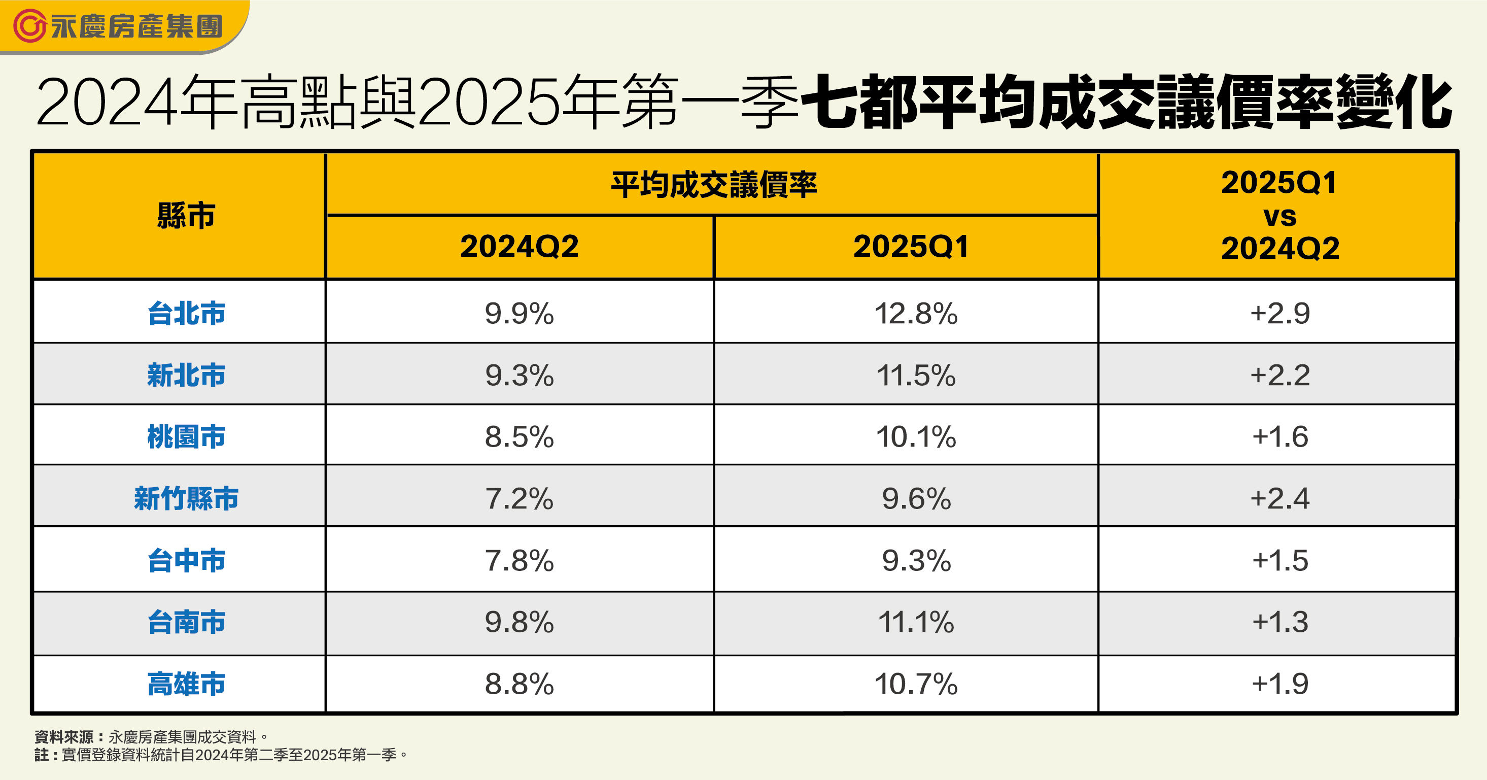 2025首季成交議價率出爐！ 台北逾12%七都之最（圖／永慶房產集團提供）