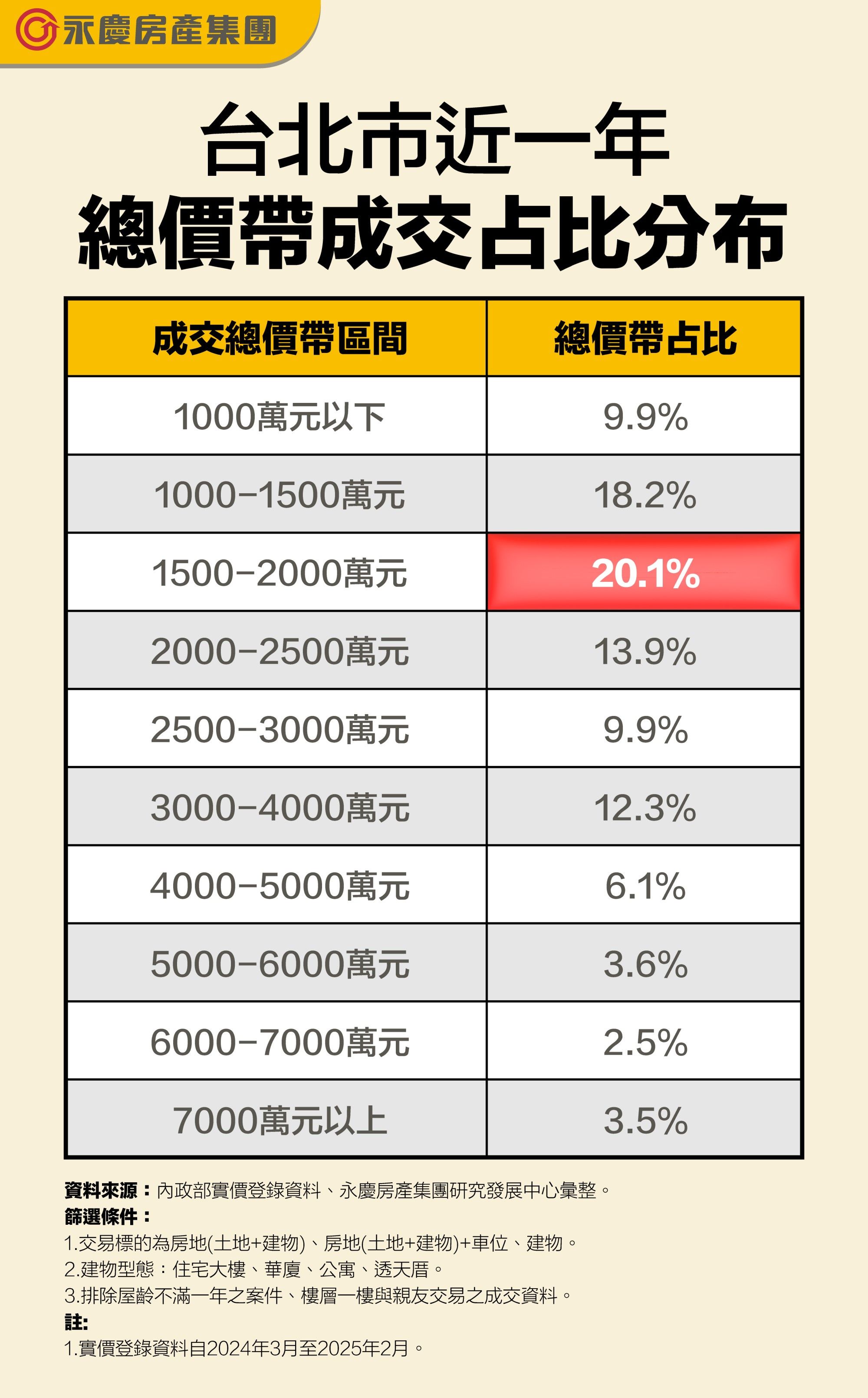 預算1500-2000萬元買在北市哪裡坪數最大？這二區可逾30坪（圖／永慶房產集團提供）