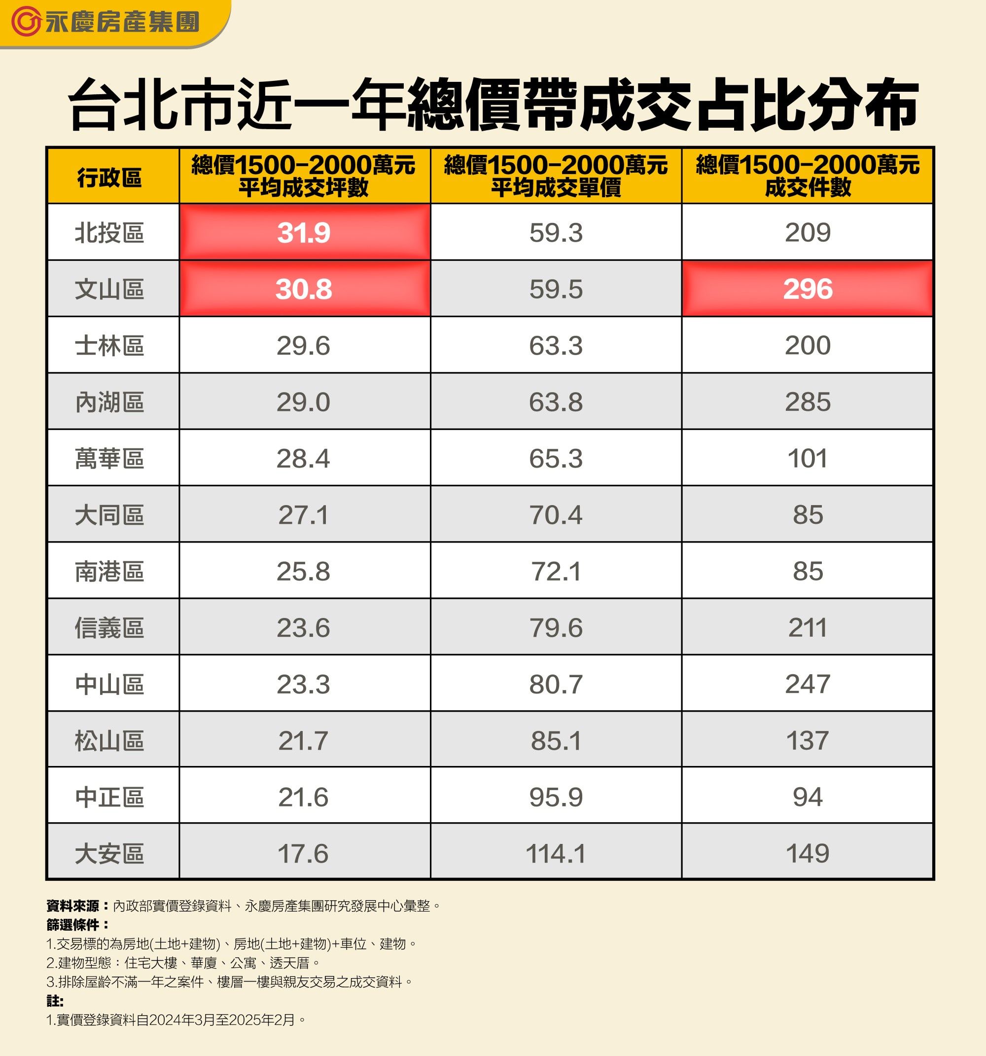 預算1500-2000萬元買在北市哪裡坪數最大？這二區可逾30坪（圖／永慶房產集團提供）