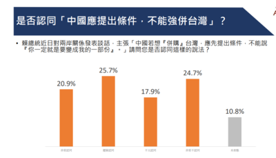 亞太菁英民調/46.6%民眾認同賴清德「併購說」 高於42.6%不認同