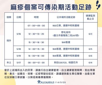 新北新增2例麻疹!4天足跡曝 曾逛新莊好市多、搭中和新蘆線