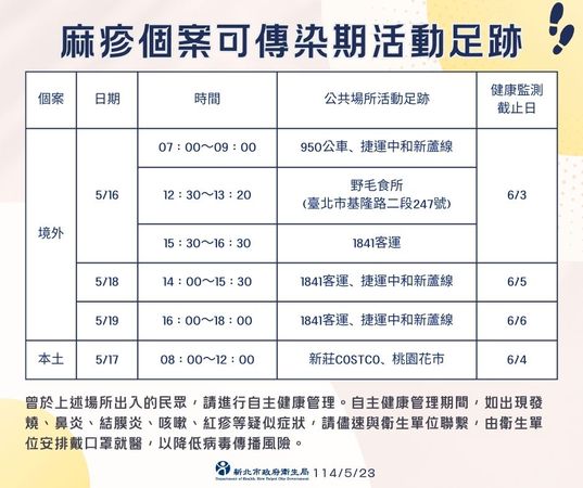 ▲▼麻疹個案可傳染期活動足跡。（圖／新北市衛生局提供）