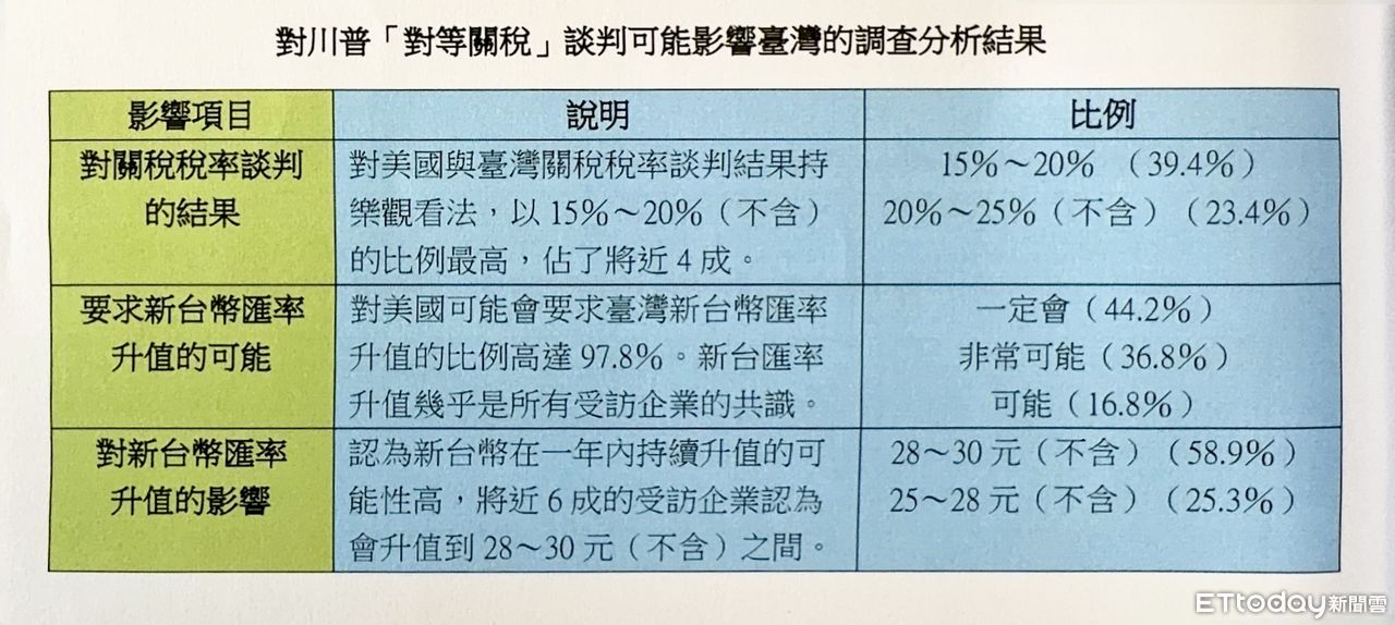 ▲▼台灣上市櫃公司協會今（23日）公布「2025上市櫃企業家對川普『對等關稅』政策的影響預期調查」（圖／記者潘姿吟翻攝）