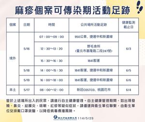 新北新增2例麻疹！4天足跡曝　曾逛新莊好市多、搭中和新蘆線