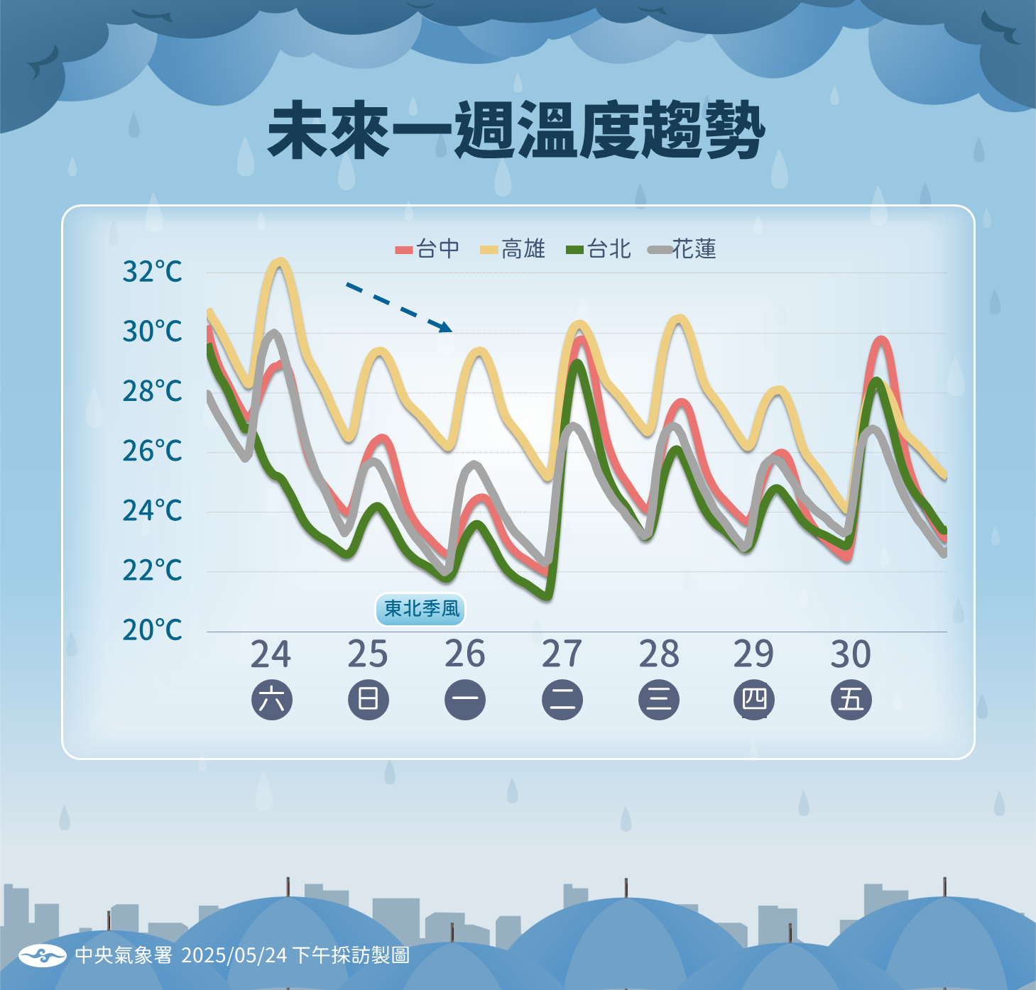 ▲▼天氣趨勢。（圖／氣象署提供）