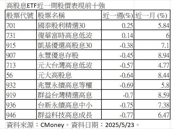 ▲▼高股息前10強。（圖／記者巫彩蓮攝）