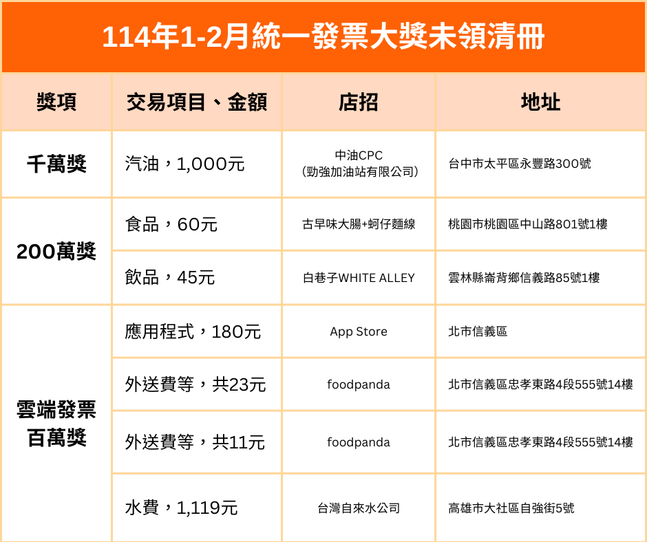 ▲114年1-2月統一發票大獎未領清冊  。（圖／社群中心）