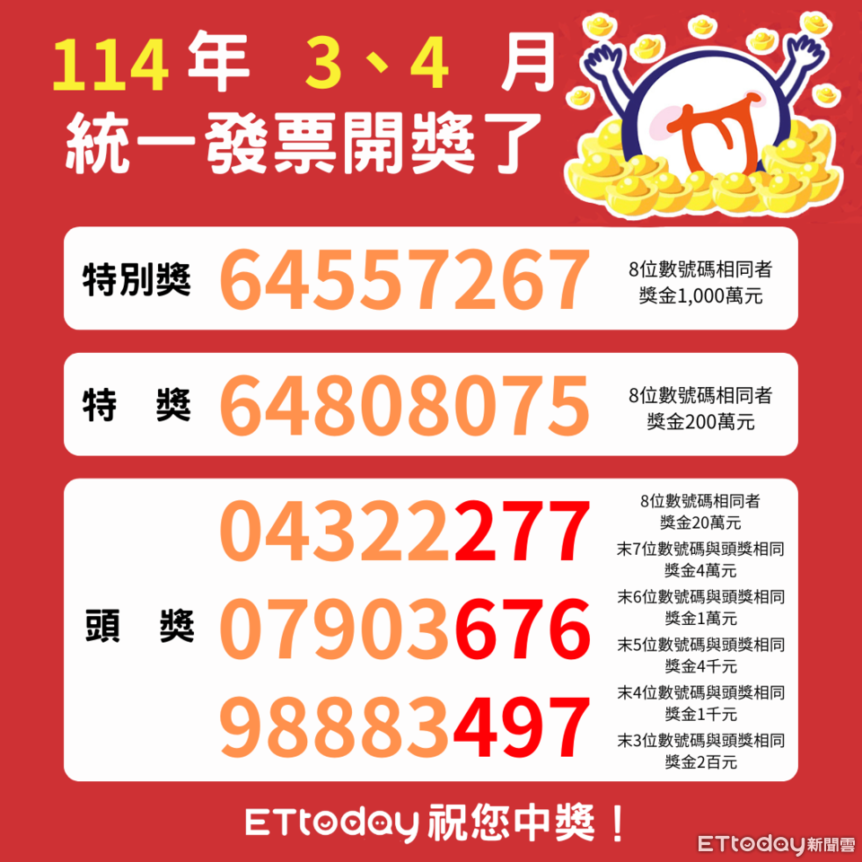 快訊／對中就發財！　統一發票3、4月中獎號碼出爐