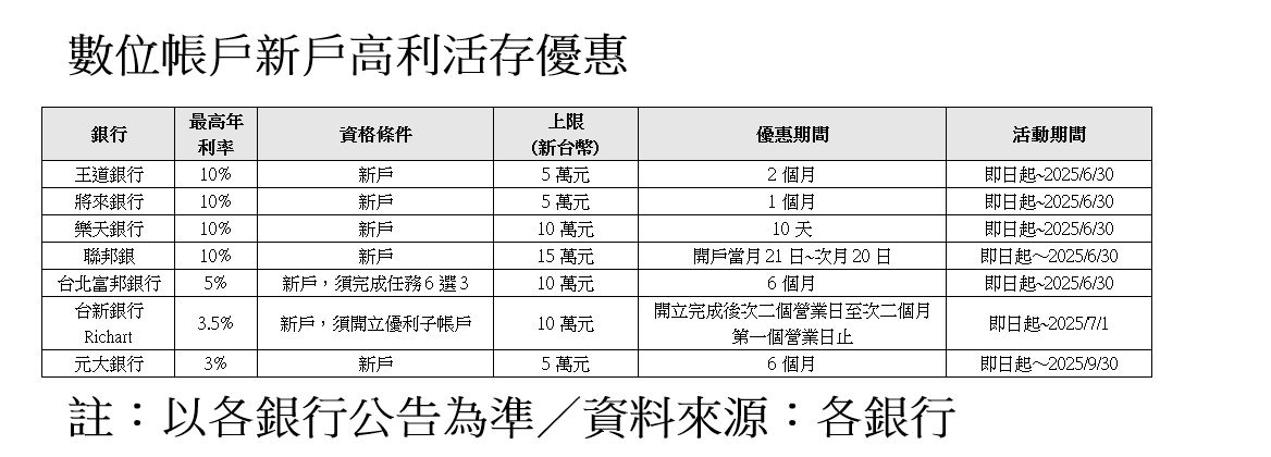 ▲▼7銀行數位帳戶搶客殺紅眼，台幣活存年息最高衝到10%。（圖／記者陳瑩欣製表）