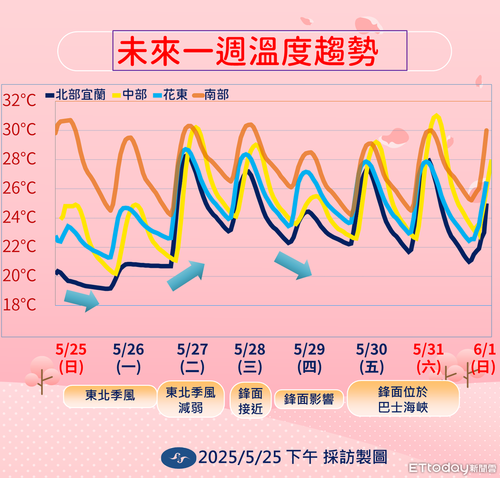 周四全台防劇烈天氣　端午連假鋒面南移3地有雨