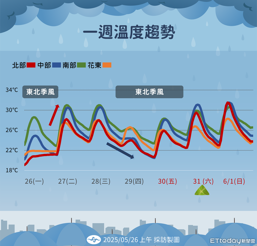今2地大雨晚間趨緩　周四鋒面通過「全台防劇烈天氣」