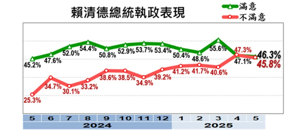 美麗島民調／賴清德滿意度46.3%　卓榮泰僅37.4%滿意大跌6個百分點