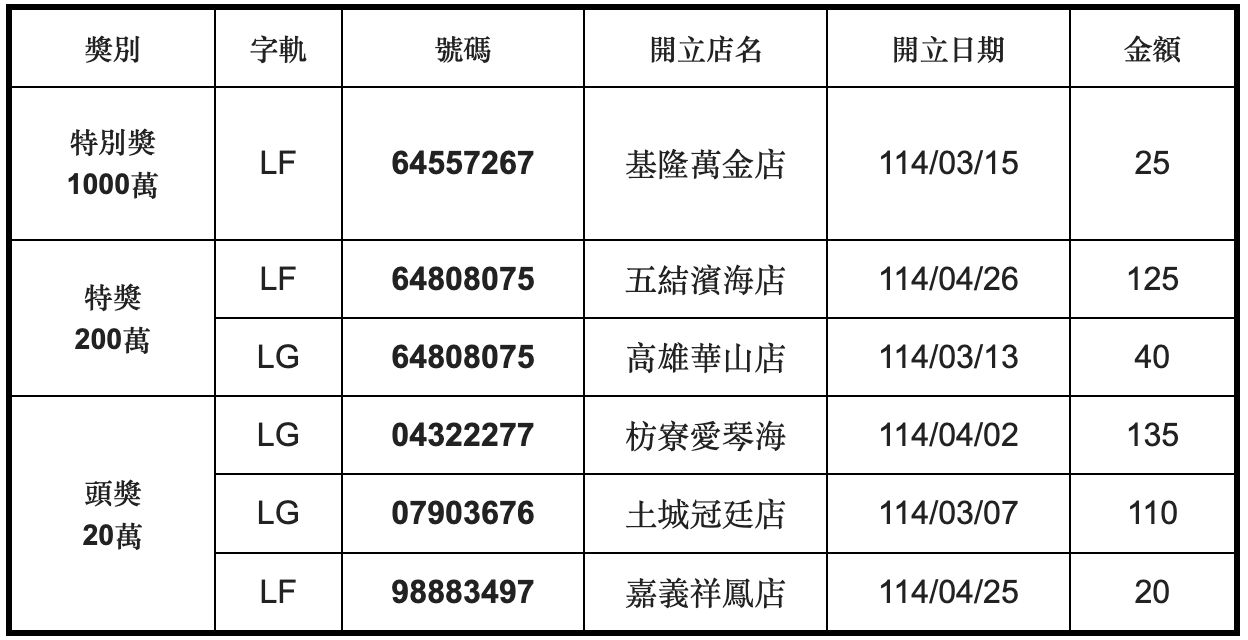 ▲▼全家便利商店公布114年3-4月中獎發票明細。（圖／業者提供）