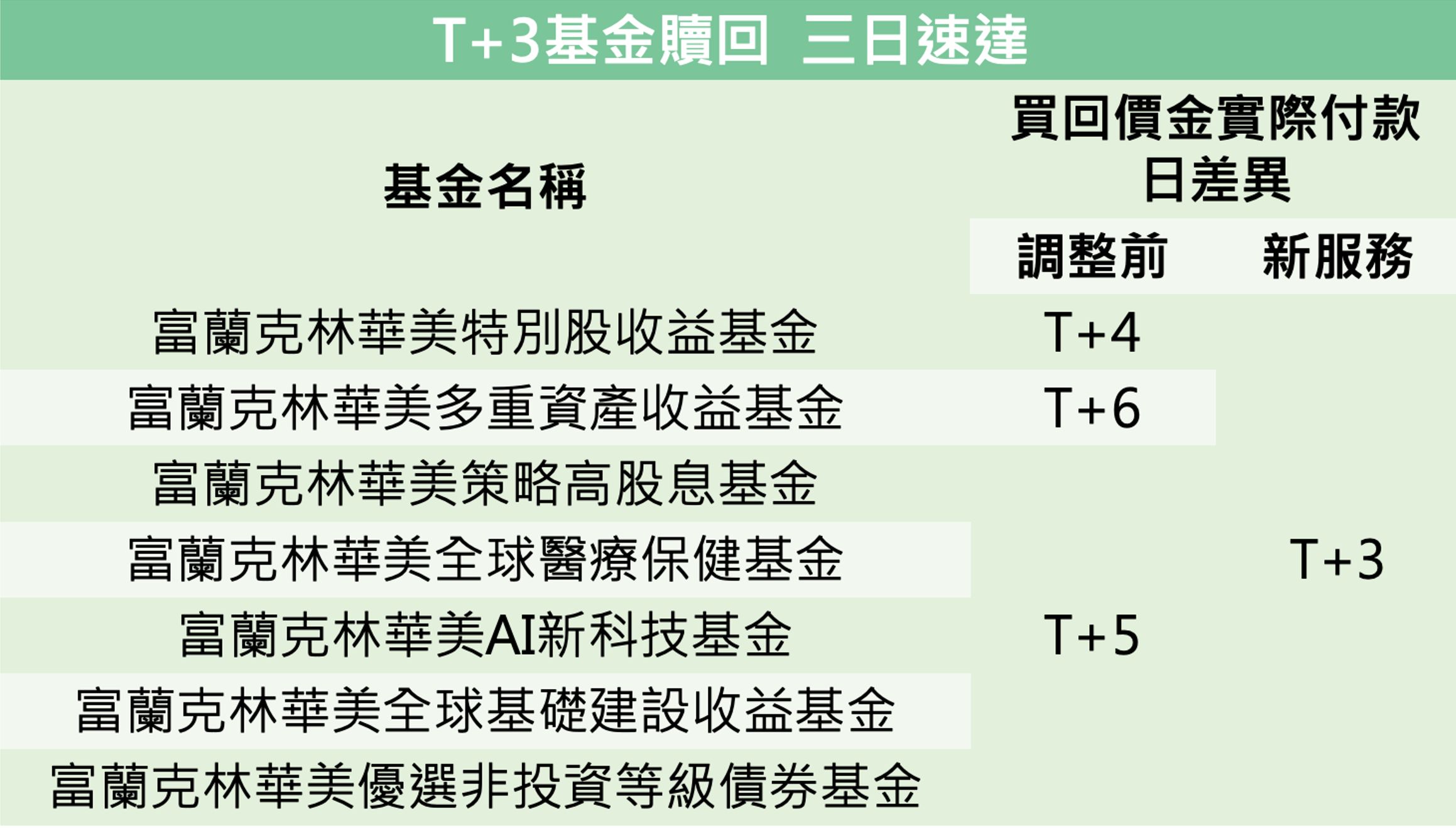 ▲▼ 基金,富蘭克林,華美投信,贖回,入帳,投資,海外基金。（圖／資料照）